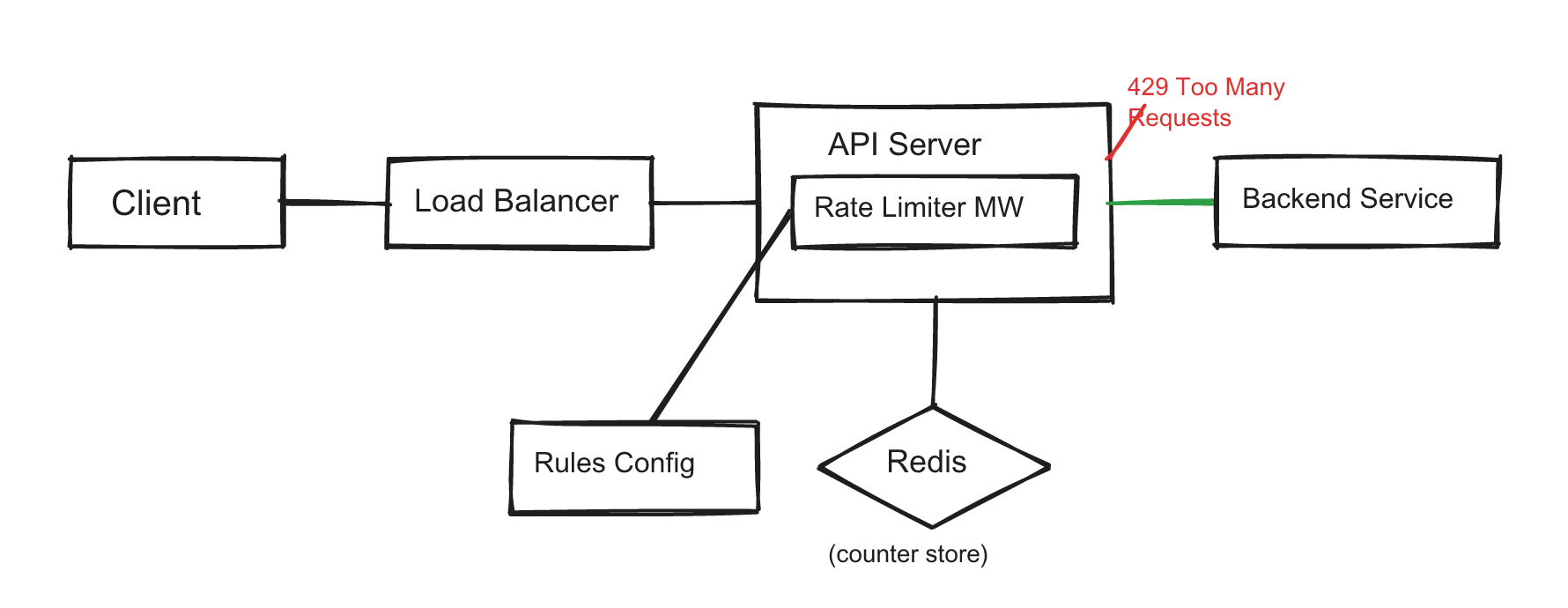 Rate limiter architecture overview — Client → Load Balancer → API Server with Rate Limiter Middleware → Redis, Rules Config, and Backend Service