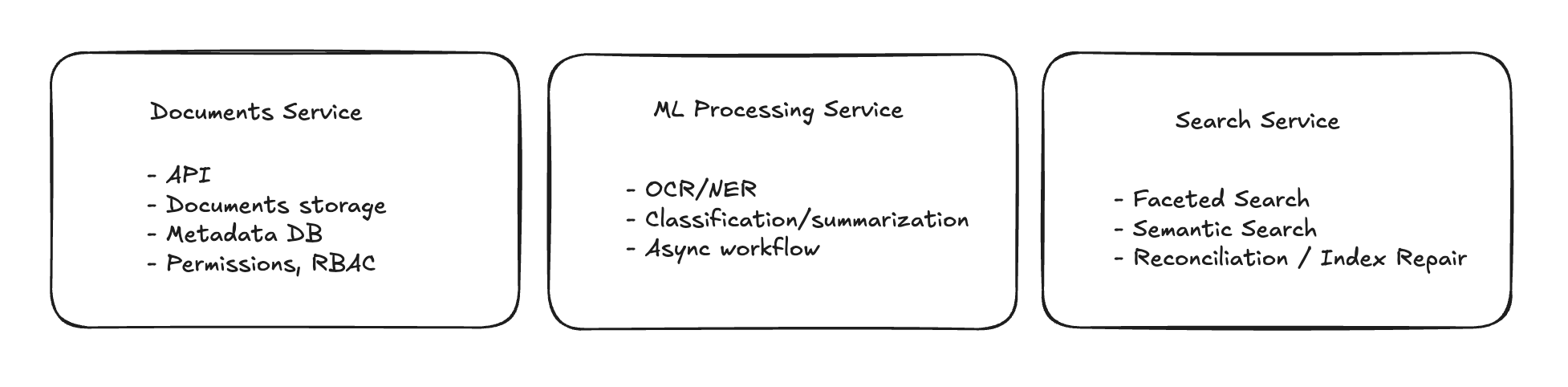High-level components: Documents Service (API, storage, metadata DB, permissions/RBAC), ML Processing Service (OCR/NER, classification/summarization, async workflow), and Search Service (faceted search, semantic search, reconciliation / index repair)