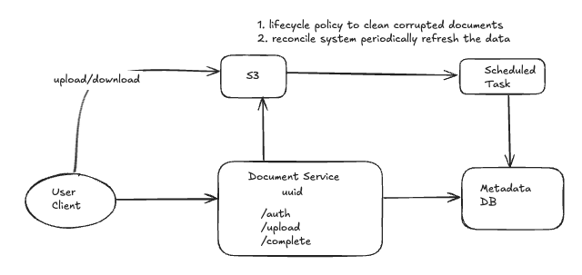 Documents Service flow: the user client uploads/downloads directly to S3 and calls the Documents Service (/auth, /upload, /complete) which mints a UUID and writes to the Metadata DB; a scheduled task reconciles S3 against the Metadata DB, applying a lifecycle policy to clean up corrupted documents and periodically refreshing the data