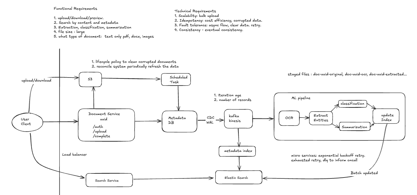 End-to-end data flow: the user client goes through a load balancer to the Documents Service, which writes files to S3 and metadata to the Metadata DB; a scheduled task reconciles S3 with the DB; CDC/WAL streams changes to Kafka/Kinesis, feeding both the metadata index and the ML pipeline (OCR, entity extraction, classification, summarization, batched index update); all paths converge on Elasticsearch, which the Search Service reads. Annotated with the functional and technical requirements the design satisfies