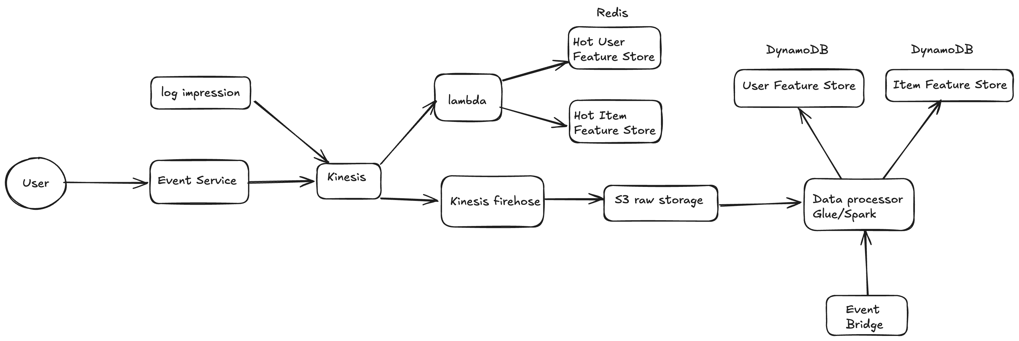 Event and feature pipeline data flow: the User's interactions go through the Event Service into Kinesis, and impressions are logged into the same Kinesis stream; a Lambda consumer reads Kinesis and writes real-time features to the Hot User Feature Store and Hot Item Feature Store in Redis; in parallel Kinesis Firehose buffers the stream into S3 raw storage, and EventBridge triggers a Glue/Spark data processor that reads S3 and writes long-term features to the User Feature Store and Item Feature Store in DynamoDB