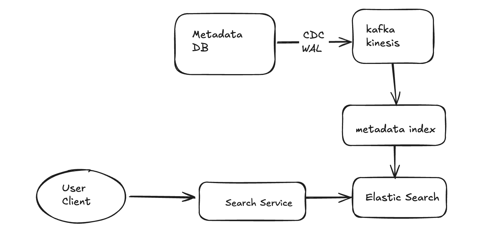 Metadata indexing data flow: the Metadata DB streams changes via CDC/WAL to Kafka/Kinesis, which updates the metadata index in Elasticsearch; separately, the user client queries the Search Service, which reads from Elasticsearch