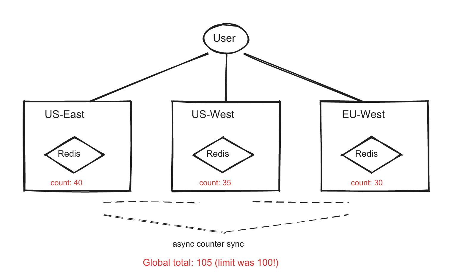 Multi-region rate limiting — three regions with independent Redis instances, async counter sync, showing how global limits can be exceeded