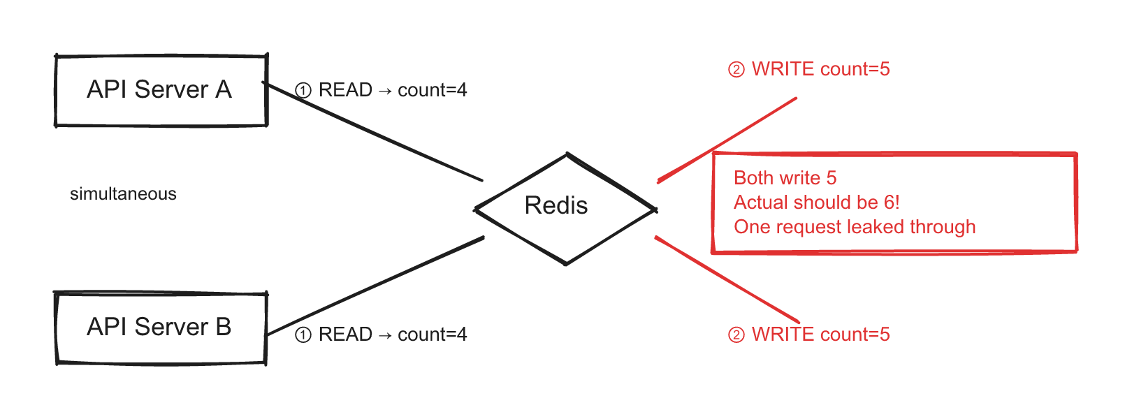 Race condition — two API servers simultaneously read count=4 from Redis, both write 5, missing one increment