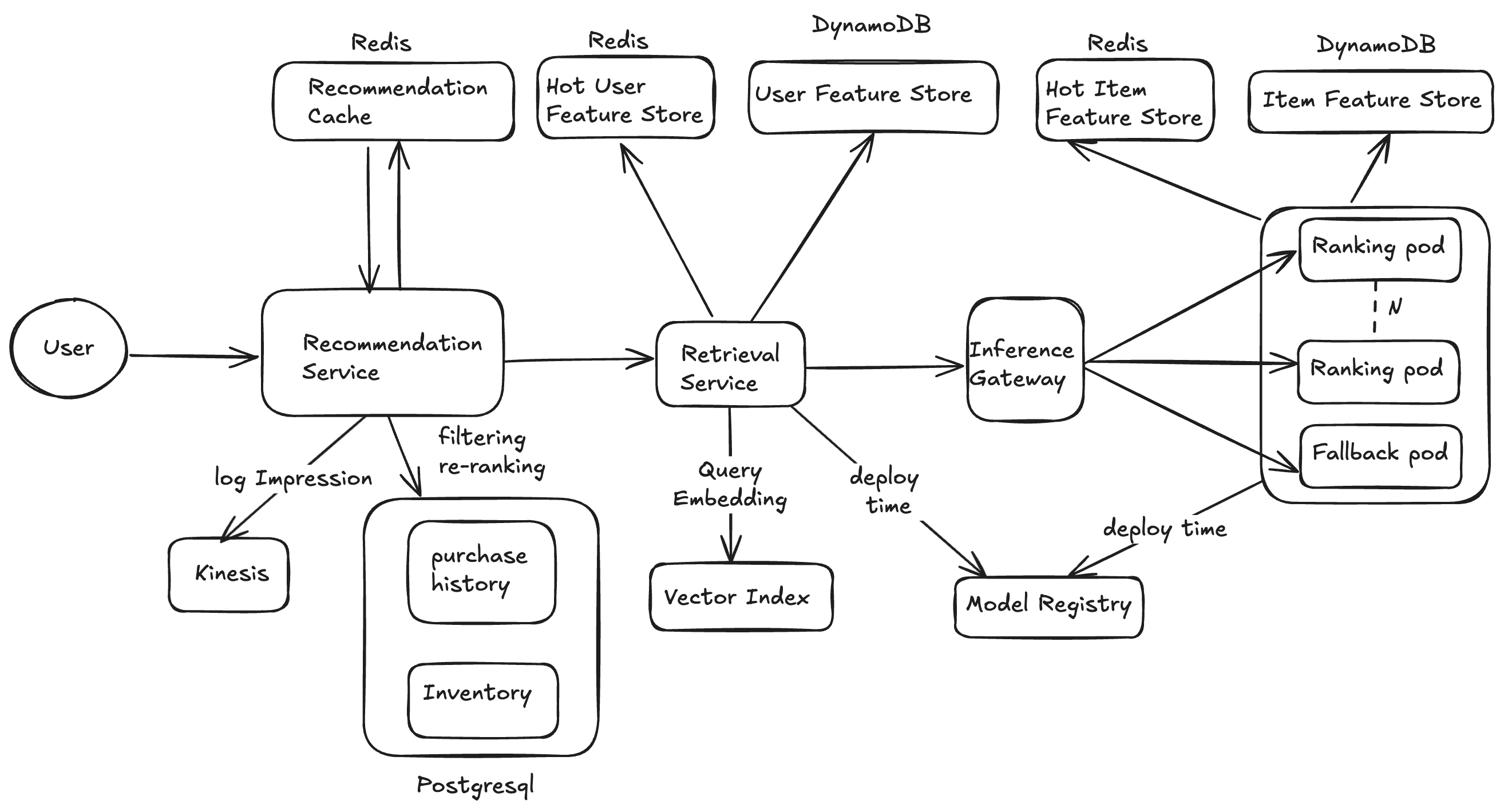 Online serving data flow: the User hits the Recommendation Service, which reads and writes the Recommendation Cache (Redis) and logs impressions to Kinesis; on a cache miss it calls the Retrieval Service, which reads user features from the Hot User Feature Store (Redis) and the User Feature Store (DynamoDB), computes a query embedding against the Vector Index, then forwards to the Inference Gateway; the gateway fans out across N Ranking pods and a Fallback pod, which read item features from the Hot Item Feature Store (Redis) and the Item Feature Store (DynamoDB); the Retrieval Service and Ranking pods load models from the Model Registry at deploy time; the scored candidates return to the Recommendation Service, which filters and re-ranks against PostgreSQL holding purchase history and inventory