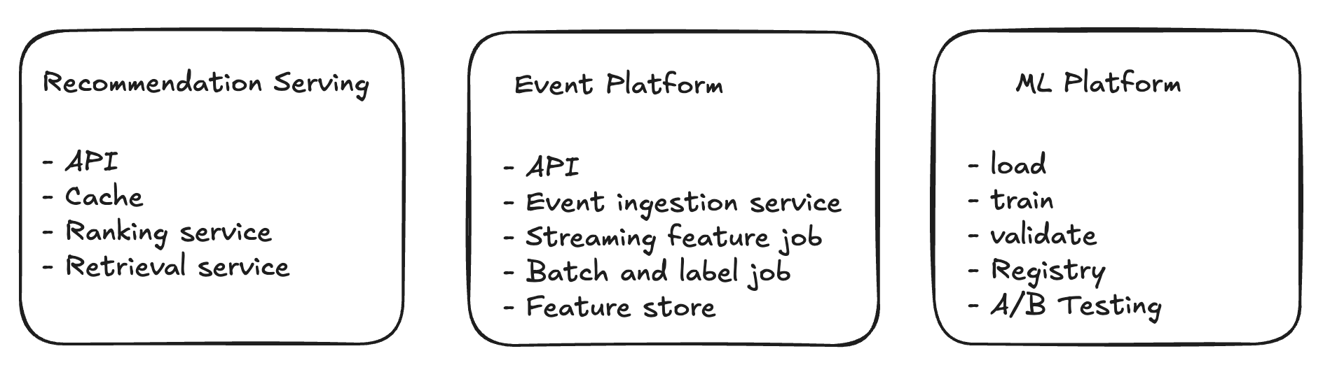High-level component grouping: three top-level platforms. Recommendation Serving (the online request path) holds the API, Cache, Ranking service, and Retrieval service. Event Platform (the data plane) holds the API, Event ingestion service, Streaming feature job, Batch and label job, and Feature store. ML Platform (the model boundary, out of scope for deep design) covers load, train, validate, Registry, and A/B testing