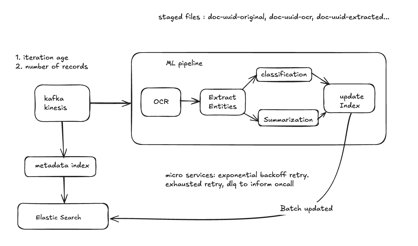 Machine learning pipeline and search index update flow: Kafka/Kinesis feeds the metadata index into Elasticsearch, while the ML pipeline (OCR to Extract Entities to classification/summarization to update Index) batch-updates the enriched fields into Elasticsearch; stages run as micro services with exponential backoff retry and a DLQ that pages oncall on exhausted retries