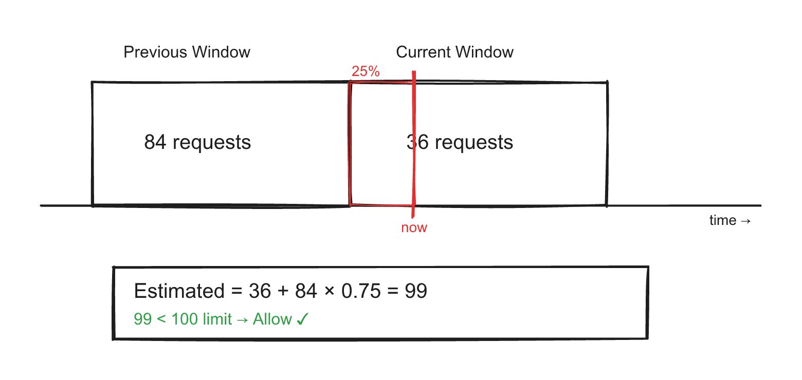 Sliding window counter — weighted calculation across previous and current time windows