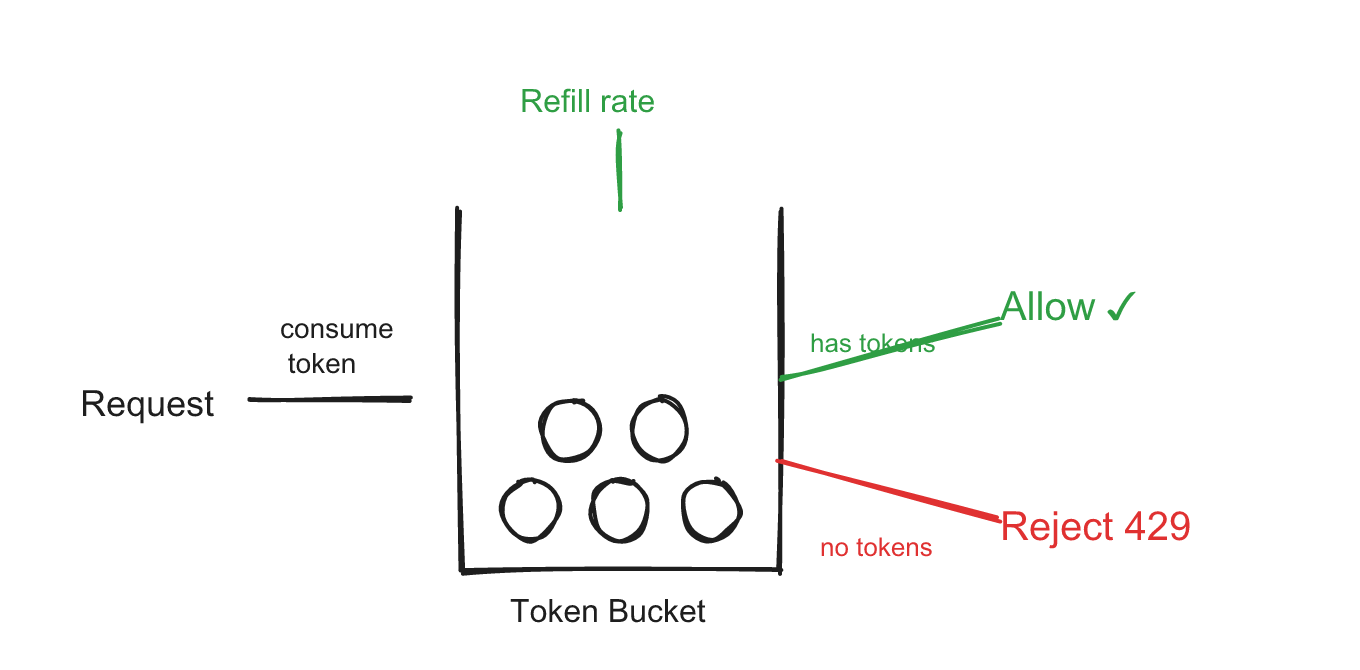 Token bucket algorithm — requests consume tokens, refill at a steady rate, allow when tokens available, reject 429 when empty